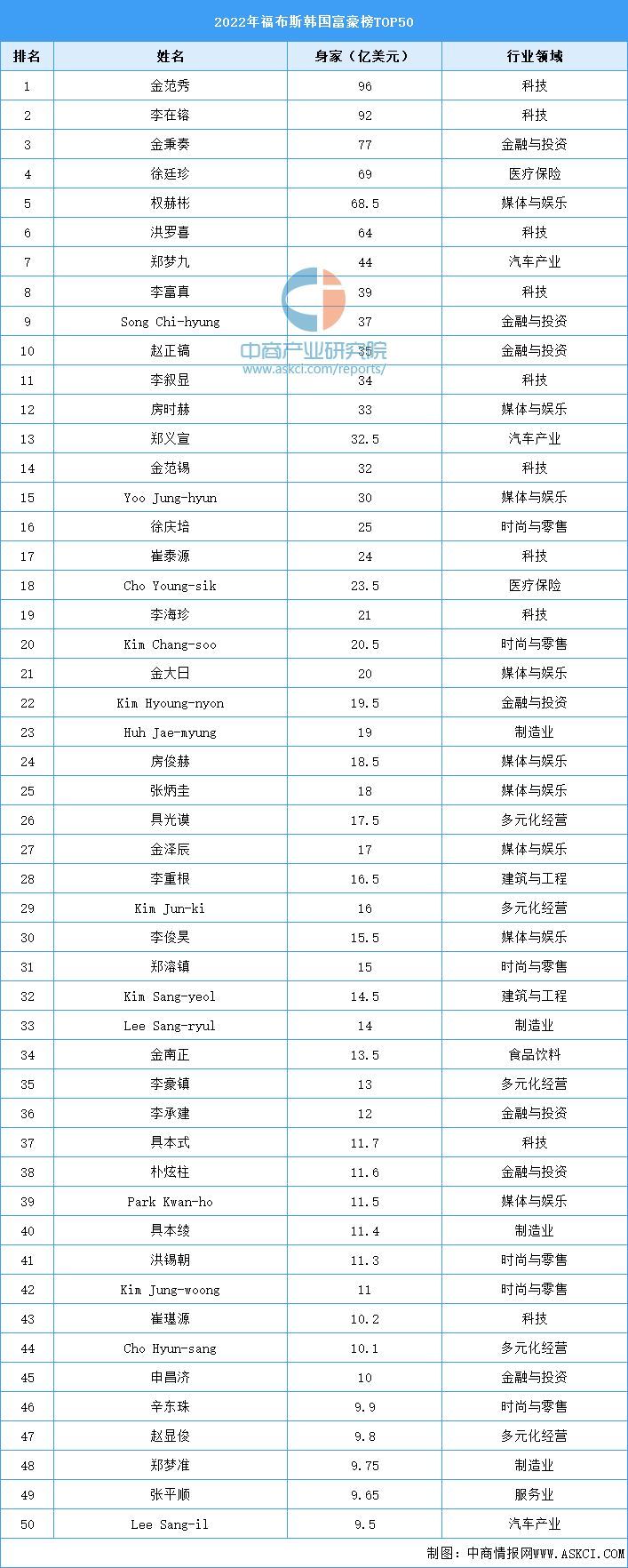 2022年福布斯韩国富豪榜TOP50(附榜单)