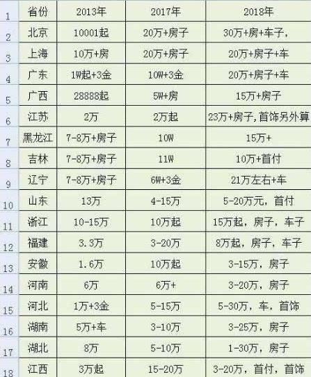 全国彩礼排行榜2020 各省彩礼价格表一览