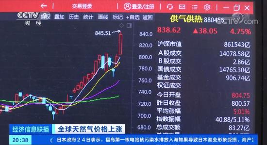 天然气价格上涨将给生活带来啥影响?目前涨幅怎样?