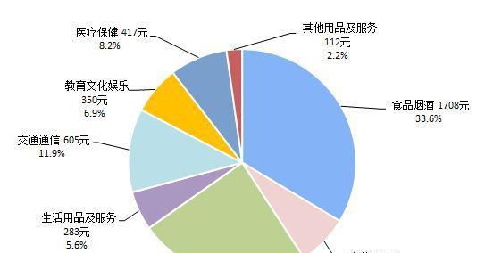 一季度人均可支配收入8561元 这是什么意思?这说明了什么??