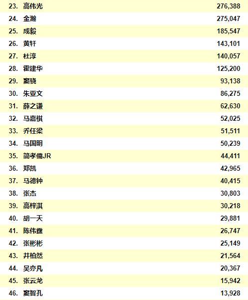 2021中国男明星人气排行榜前二十位