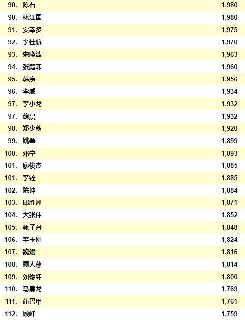 2021中国男明星人气排行榜前二十位