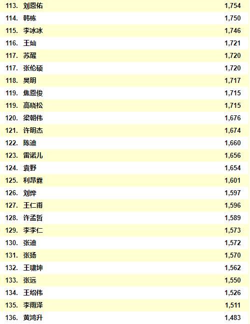 2021中国男明星人气排行榜前二十位