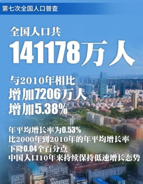 中国仍是世界第一人口大国?中国是世界人口最多的吗?中国人口2021总人数口是多少