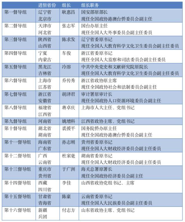 2021年中央巡视组公开举报电话,2021年中央督导组组长名单