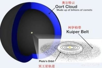 形成太阳系的奥尔特云总质量有多大?
