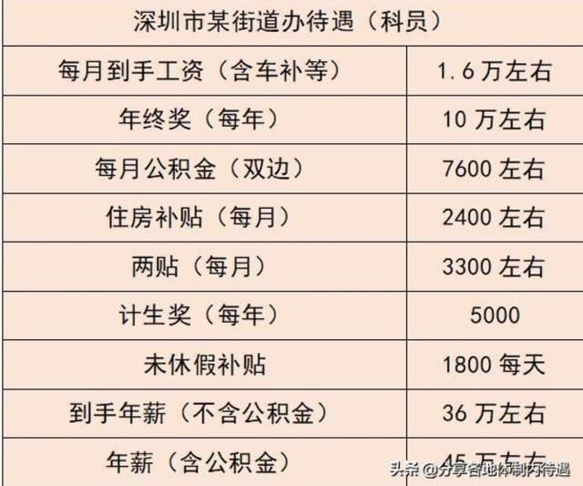 北京的公务员收入有多少？