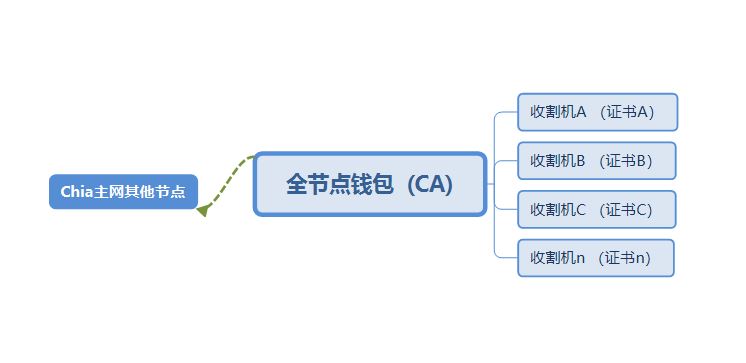 Chia多机集群怎么挖矿,Chia多机集群挖矿教程