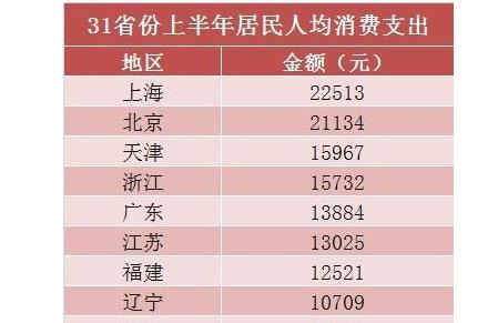 31省份上半年人均消费榜新鲜出炉,钱都花到哪里了