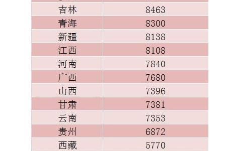 31省份上半年人均消费榜新鲜出炉,钱都花到哪里了