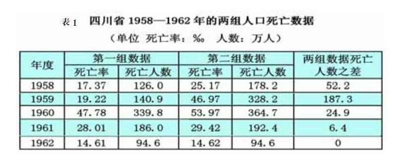 “大饥荒饿死三千万”是谣言么?