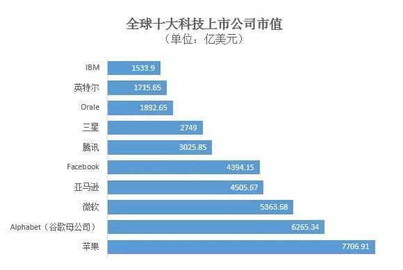 腾讯市值突破3000亿美元，BAT从此改名叫TAB