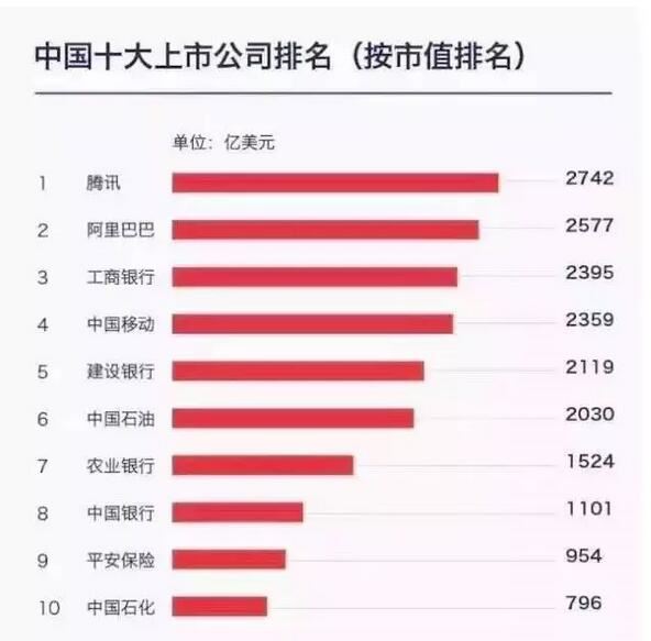 腾讯市值突破3000亿美元，BAT从此改名叫TAB