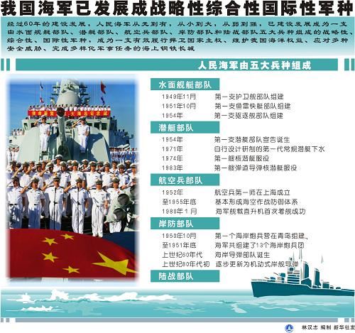 中国人民解放军海军发展历程