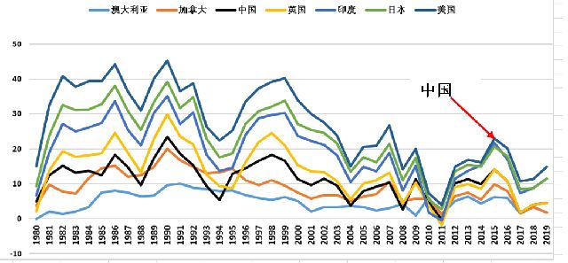 关于中国广义货币供应量的数量分析