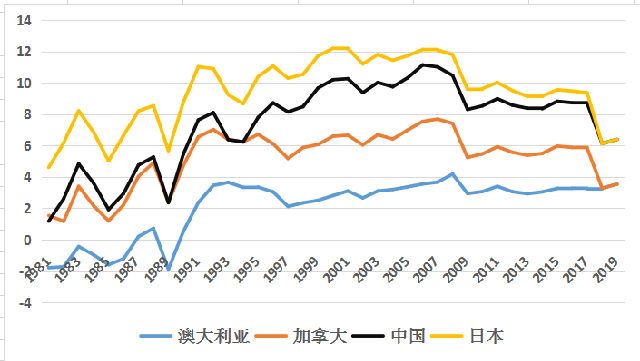 关于中国广义货币供应量的数量分析