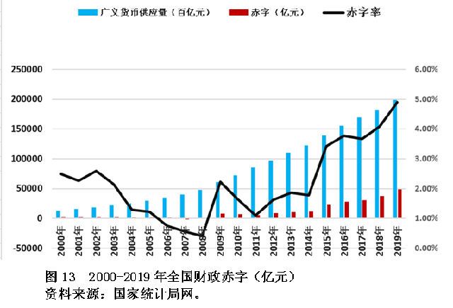 关于中国广义货币供应量的数量分析