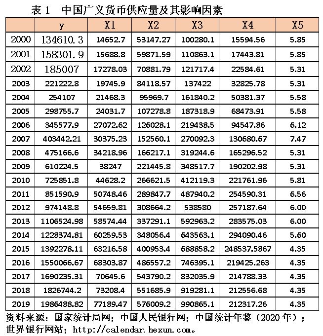 关于中国广义货币供应量的数量分析