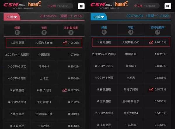 《人民的名义》收视率破7，扒扒剧中神秘的国家一级演员们