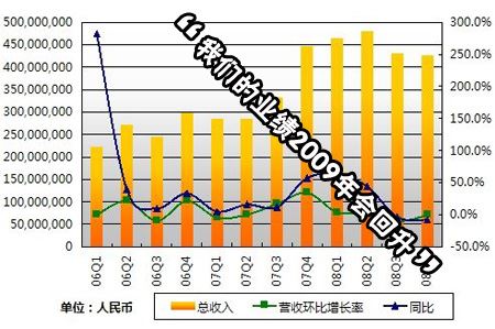 《魔兽世界》中国地区代理权变动简表