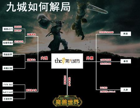 《魔兽世界》中国地区代理权变动简表