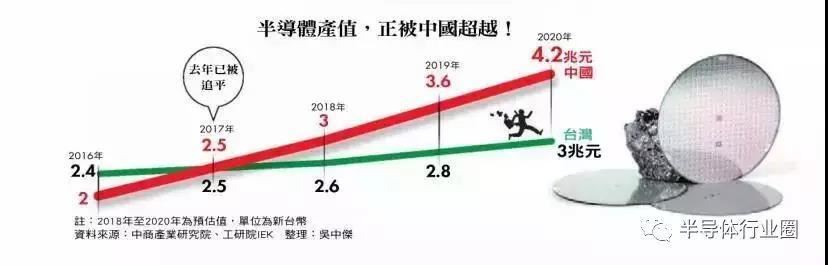 梁孟松、高启全、蒋尚义！！一口气挖走3000半导体人，大陆玩的这一招，气得蔡英文够呛
