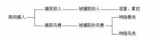 细说汉字（10）：飞禽走兽——说“禽”