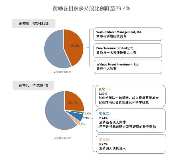 拼多多高管大调整，黄峥卸任CEO，继任者陈磊曾任职谷歌