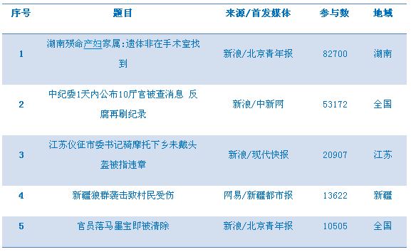 今日热点舆情（8月14日）： “产妇之死”厘清真相是关键