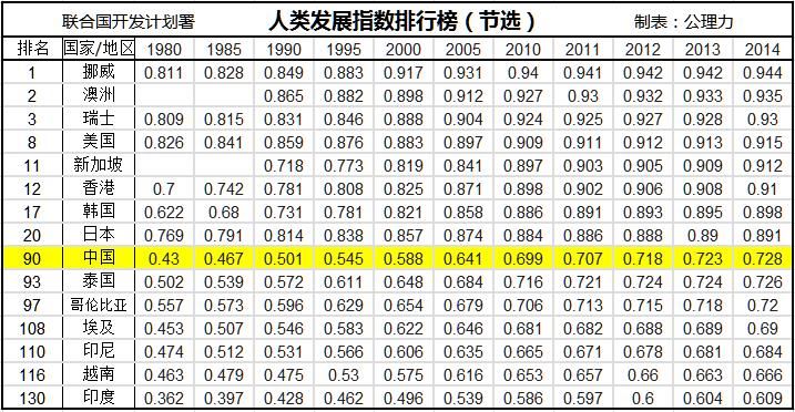 数据告诉你：中国真实国际地位1