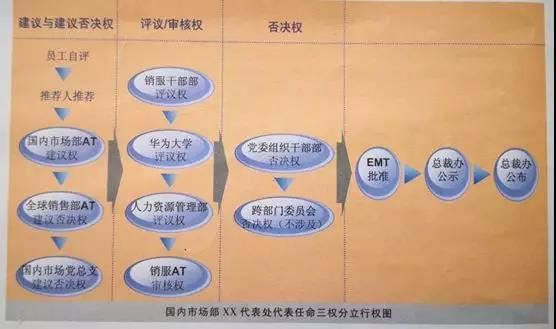 华为“三权分立”是怎么回事?