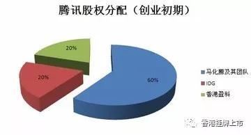 腾讯第一大股东MIH投资腾讯17年来首次减持：抛2%换673亿零花钱