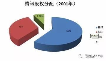 腾讯第一大股东MIH投资腾讯17年来首次减持：抛2%换673亿零花钱