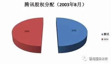腾讯第一大股东MIH投资腾讯17年来首次减持：抛2%换673亿零花钱