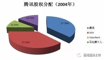 腾讯第一大股东MIH投资腾讯17年来首次减持：抛2%换673亿零花钱