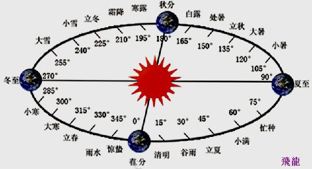 中国“二十四节气”申遗成功源头在洛阳