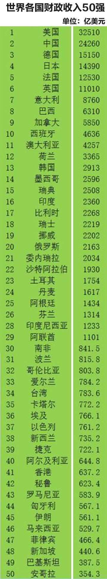 世界各国财政收入50强：美国第1,中国第2,德国财政收入达GDP的一半