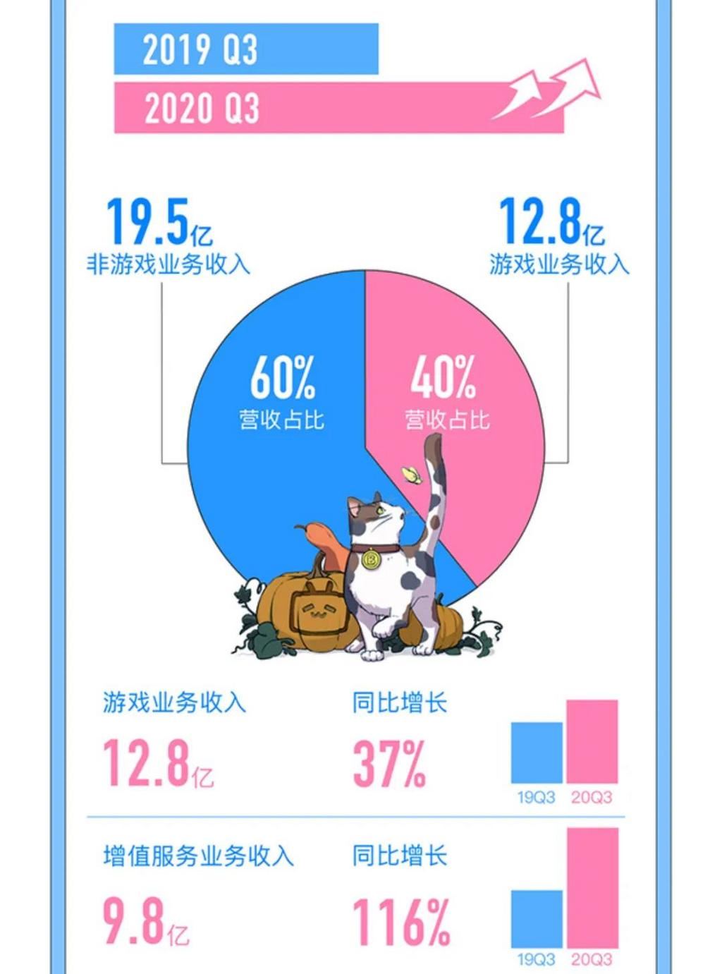 B站主播收入现状:七千粉丝流水两万元,签约公会到手5000元