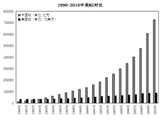 人民币纵横谈:广义货币M2激增之谜