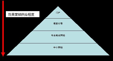 网络营销之效果营销VS品牌营销
