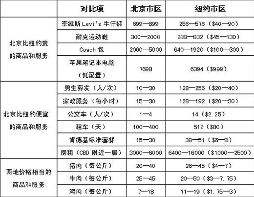 抛开居民收入来比较中美物价水平是脱裤子放屁