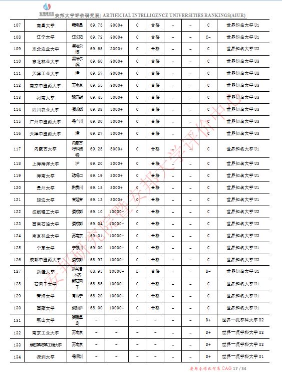 头条|200所第二轮“双一流”建设高校遴选名单出炉