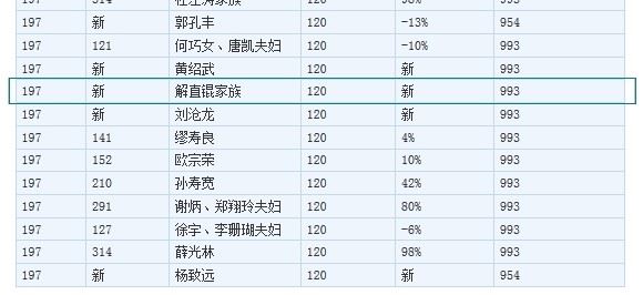 毛阿敏身家120亿富豪老公曝光(图)