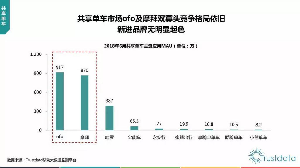 ofo难逃“贱卖”命运?滴滴、蚂蚁金服或出资14亿美元收入囊中