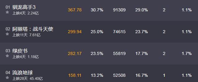 《流浪地球》突破45亿大关真的在香港遭冷遇？