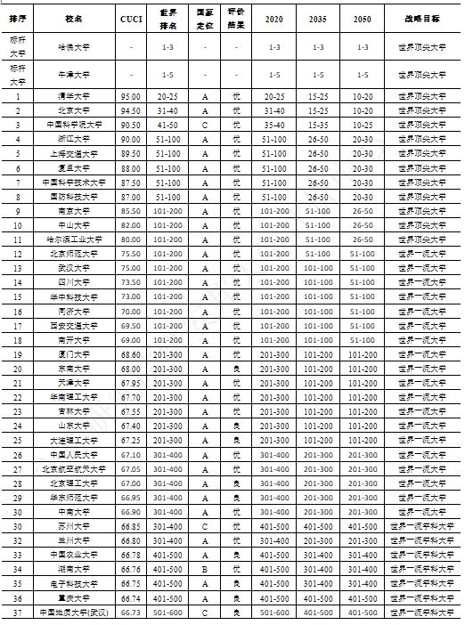 2020年度140所中国双一流大学建设绩效中期评估结果