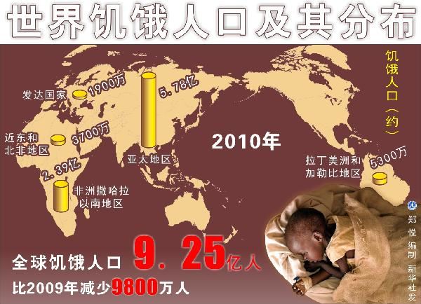 全球人口分布与目前北半球人口总数