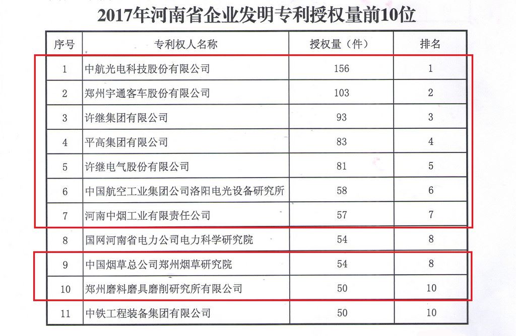 2017年河南省企业发明专利授权量前十出炉郑州睿信独占鳌头成绩喜人十占其九