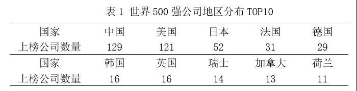 世界500强公司的行业分布分析