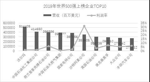 世界500强公司的行业分布分析
